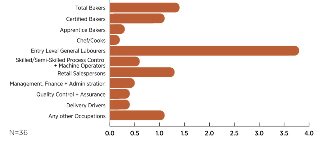 Total Bakers: 1.5; Certified Bakers: 1.1; Apprentice Bakers: 0.3; Chef/Cooks: 0.2; Entry Level General Labourers: 3.9; Skilled/Semi-Skilled Process Control + Machine Operators: 0.6; Retail Salespersons: 1.4; Management, Finance + Administration: 0.5; Quality Control + Assurance: 0.4; Delivery Drivers: 0.4; Any other Occupations: 1.0